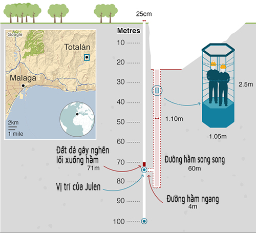 Tìm thấy thi thể bé trai Tây Ban Nha mắc kẹt dưới hố sâu 100 m