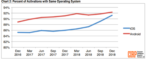 Độ trung thành của người dùng Android tương đương iOS