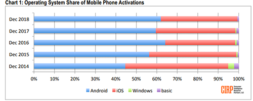 Độ trung thành của người dùng Android tương đương iOS