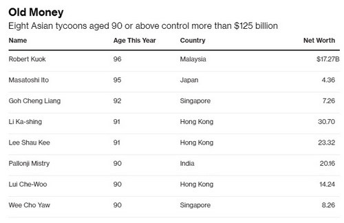 8 tỷ phú châu Á trên 90 tuổi sẽ làm gì với khối tài sản 125 tỷ USD?