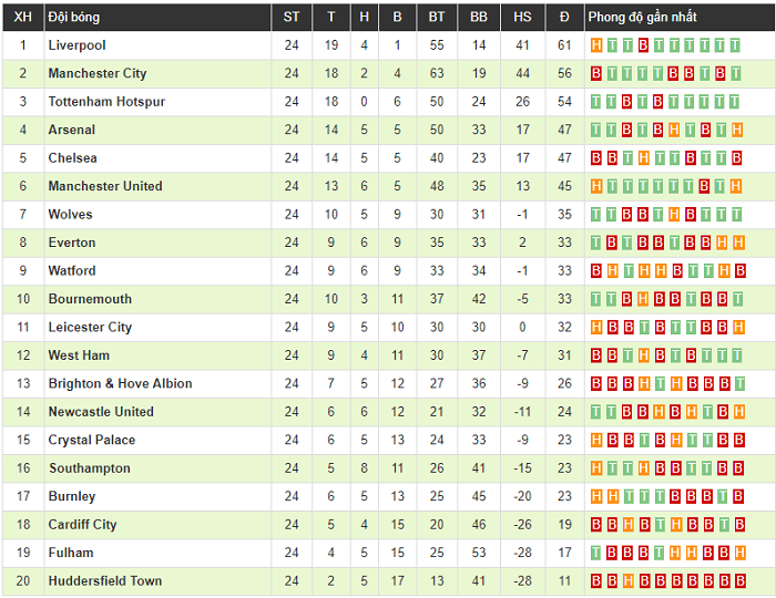 Clip: Higuain ra mắt thất bại, Chelsea nhận trận thua tan nát trên sân của Bournemouth