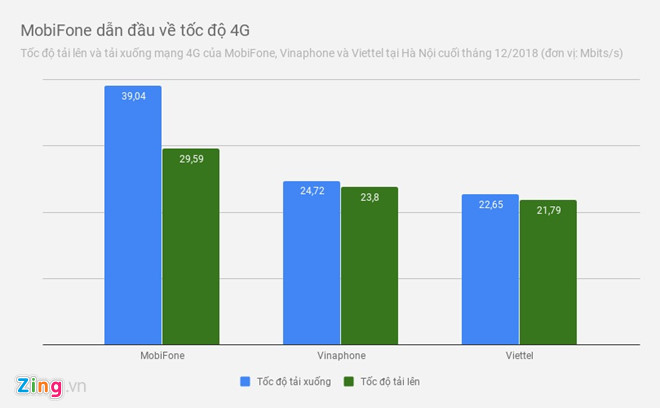 MobiFone dẫn đầu, Viettel về cuối trong tốc độ tải 4G tại Hà Nội