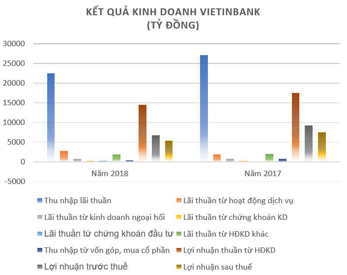 Vietinbank lãi gần 7.000 tỷ đồng, lương bình quân trên 20 triệu đồng/tháng/nhân viên
