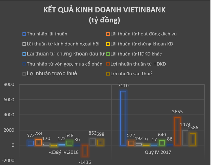 Vietinbank lãi gần 7.000 tỷ đồng, lương bình quân trên 20 triệu đồng/tháng/nhân viên