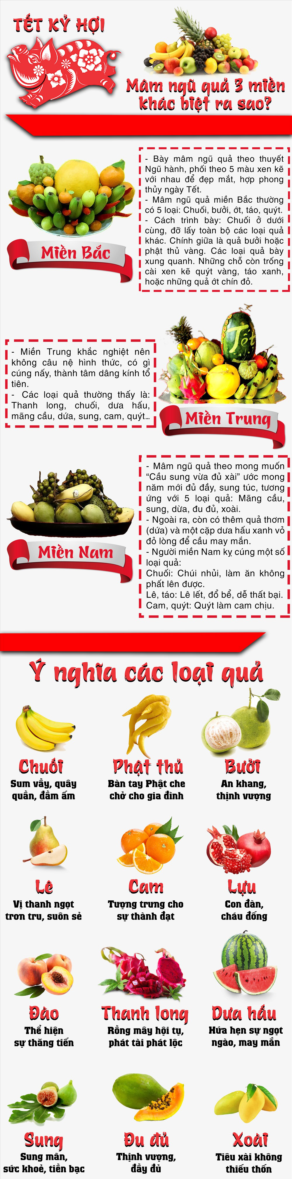 Infographic: Mâm ngũ quả 3 miền Tết Kỷ Hợi khác biệt ra sao?