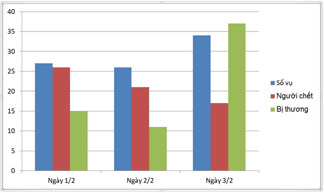 38 người tử vong vì tai nạn giao thông trong 2 ngày cận Tết