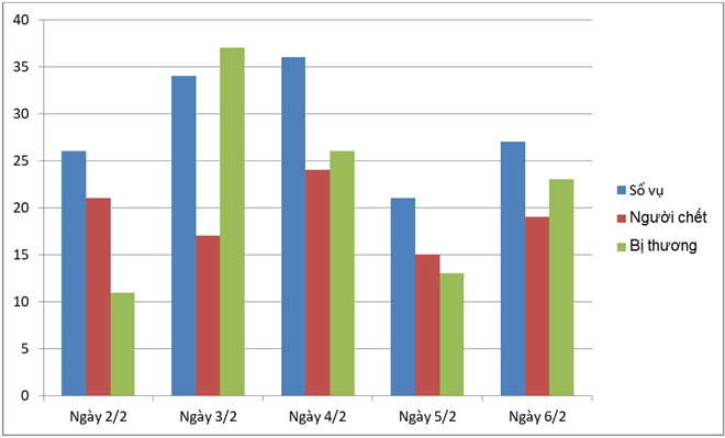 96 người chết do tai nạn giao thông trong 5 ngày nghỉ Tết