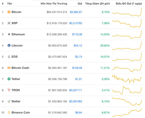 Bitcoin bất ngờ tăng giá mạnh