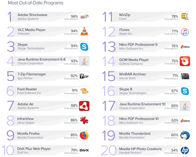 Hàng triệu máy tính vẫn nguy hiểm do không bao giờ cập nhật