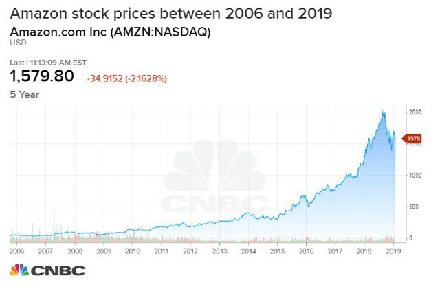 Nếu đầu tư 1.000 USD vào Amazon 10 năm trước, đây là số tiền bạn có ở hiện tại