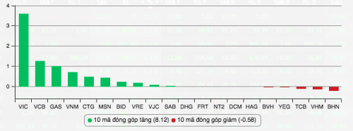 Chứng khoán bứt phá trong phiên giao dịch đầu năm Kỷ Hợi