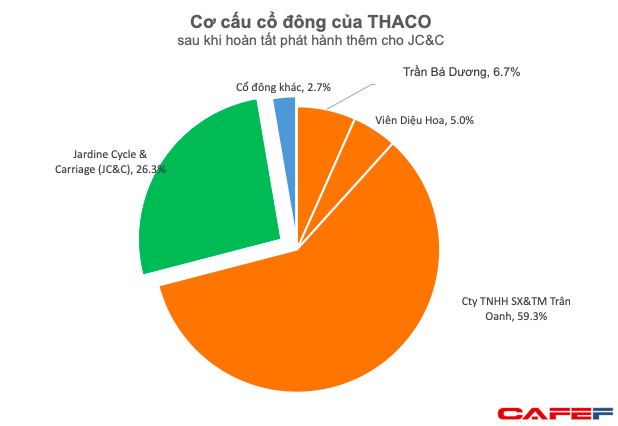 Tài sản của chủ tịch Thaco Trần Bá Dương có thể tăng đột biến lên gần 7 tỷ USD, giàu ngang tỷ phú Phạm Nhật Vượng? Tài sản của chủ tịch Thaco Trần Bá Dương có thể tăng đột biến lên gần 7 tỷ USD, giàu ngang tỷ phú Phạm Nhật Vượng?