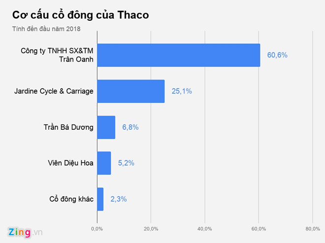 Đại gia Hong Kong dự chi gần 3.900 tỷ mua thêm vốn Thaco Đại gia Hong Kong dự chi gần 3.900 tỷ mua thêm vốn Thaco