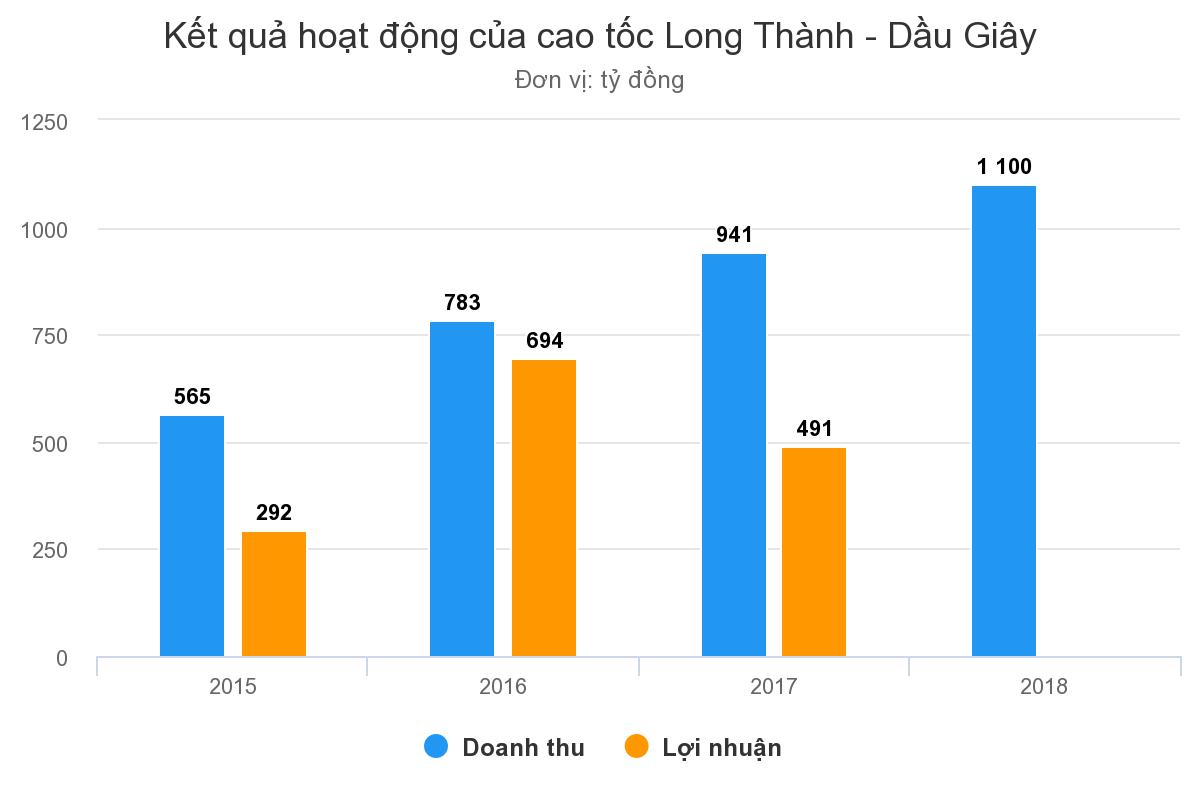 Mỗi ngày cao tốc Long Thành – Dầu Giây thu bao nhiêu tiền? Mỗi ngày cao tốc Long Thành – Dầu Giây thu bao nhiêu tiền?
