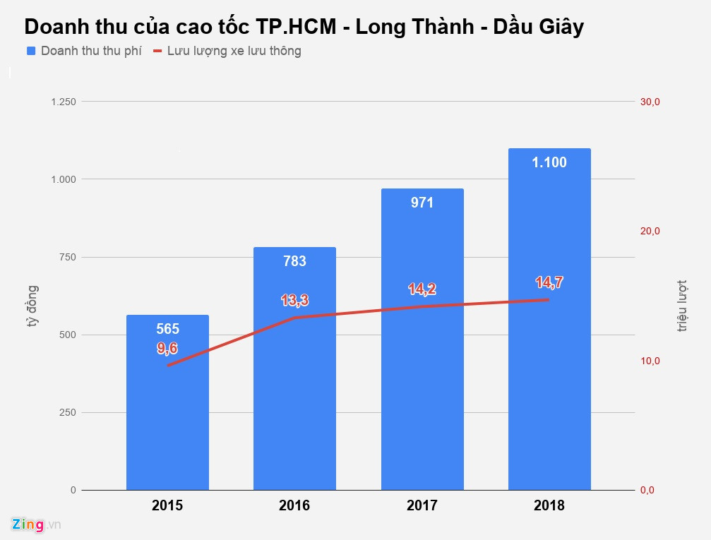 VEC thu bao nhiêu tiền mỗi ngày từ cao tốc Long Thành - Dầu Giây?