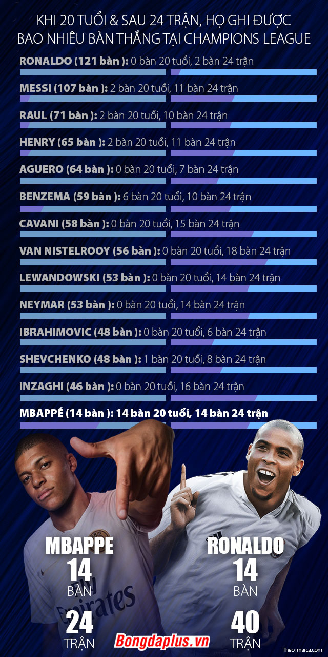 Mbappe ghi bàn ở Champions League nhiều hơn Messi và Ronaldo ở cùng độ tuổi