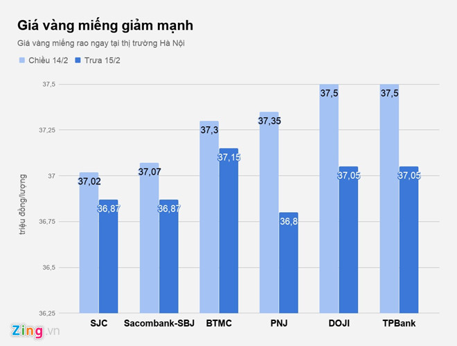 Vàng miếng giảm giá tới 750.000 đồng mỗi lượng sau ngày Thần Tài