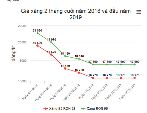 Chưa tăng giá xăng dầu ngay sau Tết