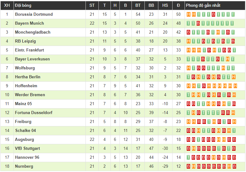Clip: Kingsley Coman lập cú đúp, Bayern Munich rút ngắn khoảng cách với Dortmund xuống 2đ