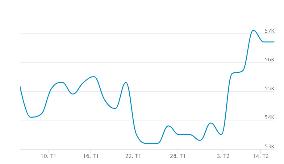 Thu 500 tỷ mỗi ngày, vì sao ông lớn Petrolimex vẫn ế cổ phiếu?