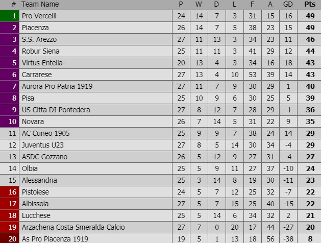 Ra sân với 7 cầu thủ, CLB Italy thua 0-20