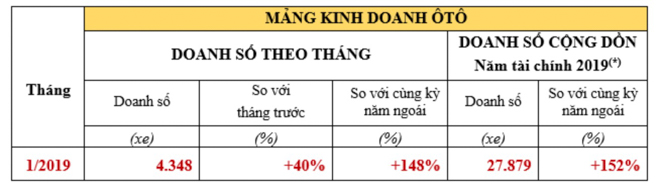Tháng 1/2019, doanh số Honda CR-V đạt kỷ lục với 2812 xe bán ra