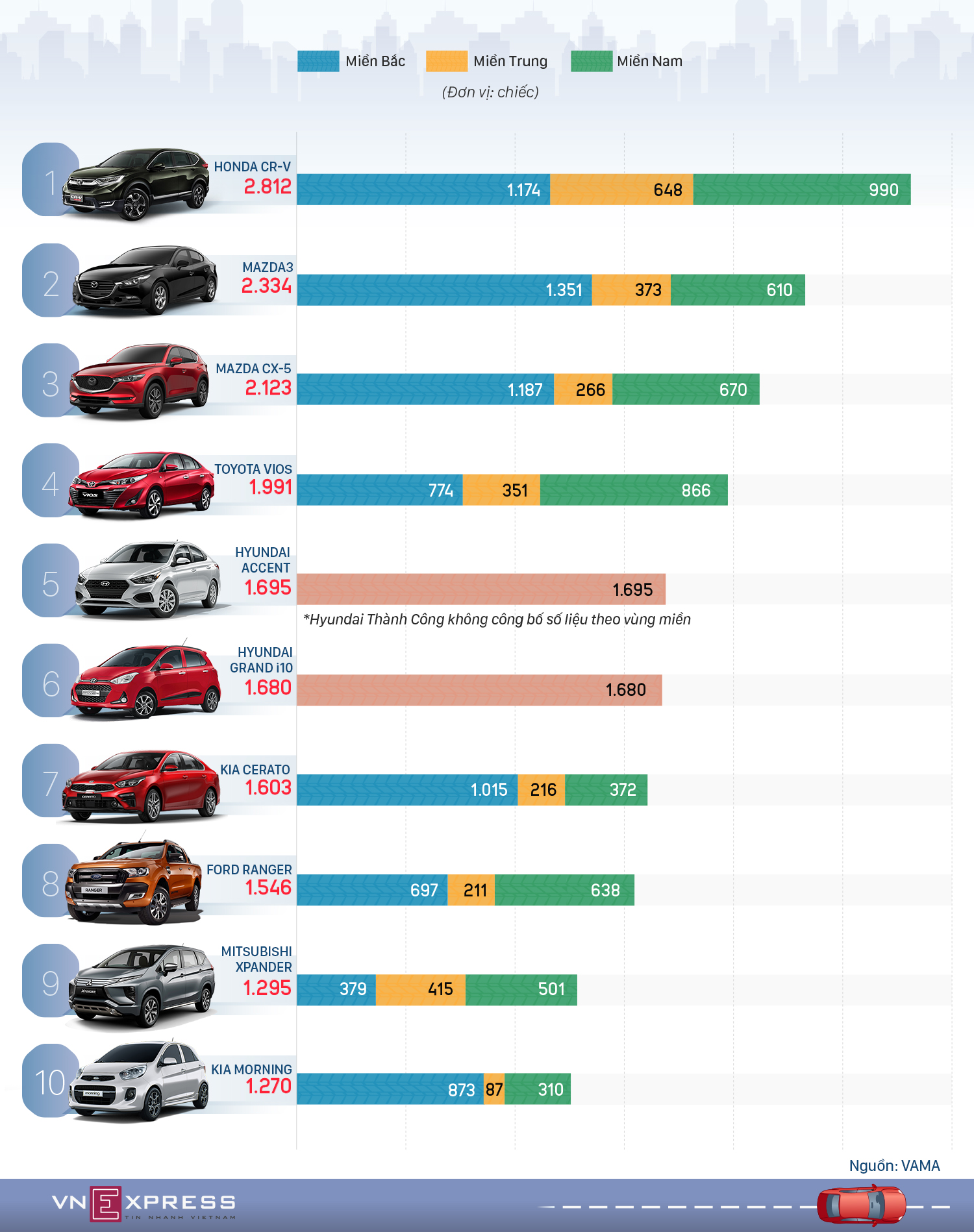 10 xe bán chạy nhất Việt Nam đầu 2019 - CR-V chiếm ngôi vương
