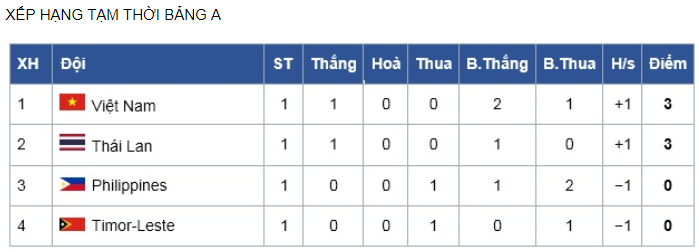 U22 Việt Nam 4-0 U22 Timor Leste: Danh Trung tiếp tục tỏa sáng giúp VN có mặt tại bán kết sớm 1 lượt trận