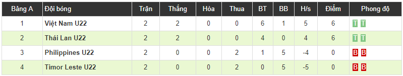 U22 Việt Nam 4-0 U22 Timor Leste: Danh Trung tiếp tục tỏa sáng giúp VN có mặt tại bán kết sớm 1 lượt trận