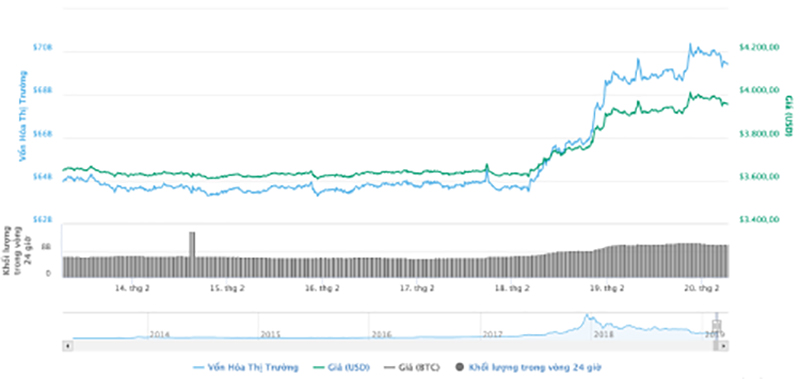 Bitcoin trở lại ngưỡng 4.000 USD
