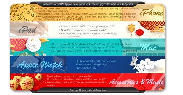 iPhone 2019 sẽ có thêm một tính năng hấp dẫn chưa từng có trong lịch sử Apple