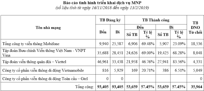 Nhà mạng nào đang hời nhất trong cuộc đua chuyển mạng giữ số?
