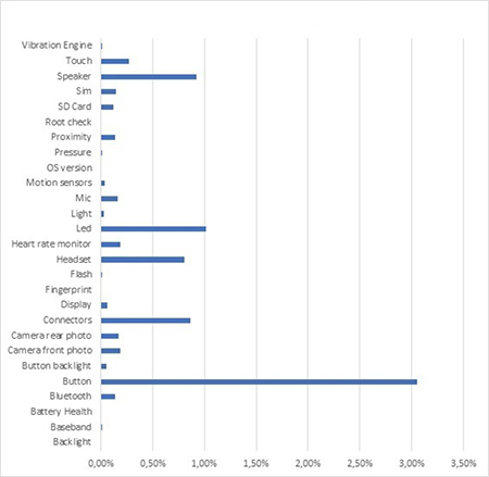 Phím bấm vật lý là bộ phận dễ hỏng nhất trên smartphone cũ