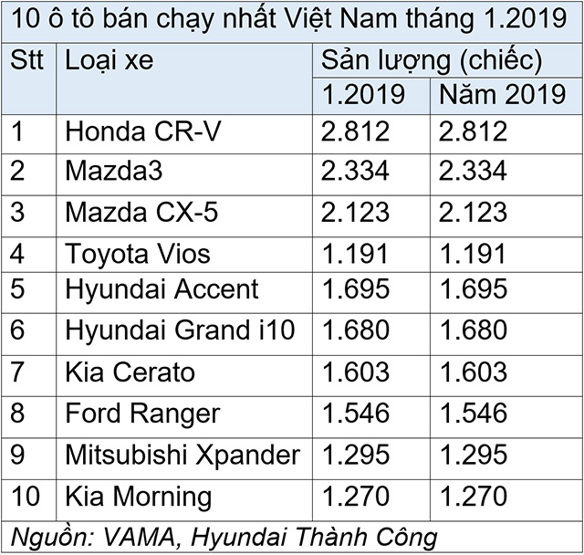 10 ô tô bán chạy tháng 1.2019: CR-V bất ngờ lên đỉnh