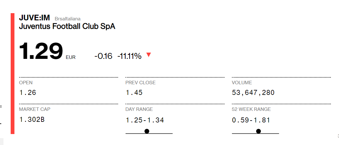 Juventus bốc hơi 100 triệu bảng sau thất bại trên sân của Atletico