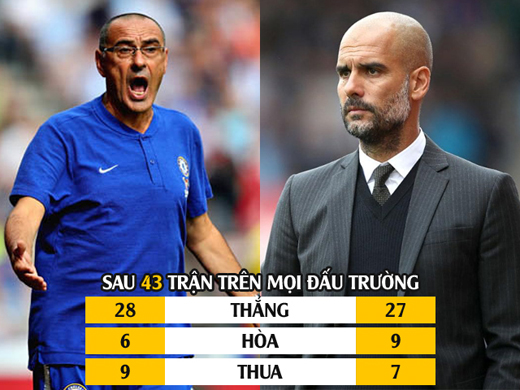 Sarri có khởi đầu tốt hơn Pep Guardiola ở nước Anh