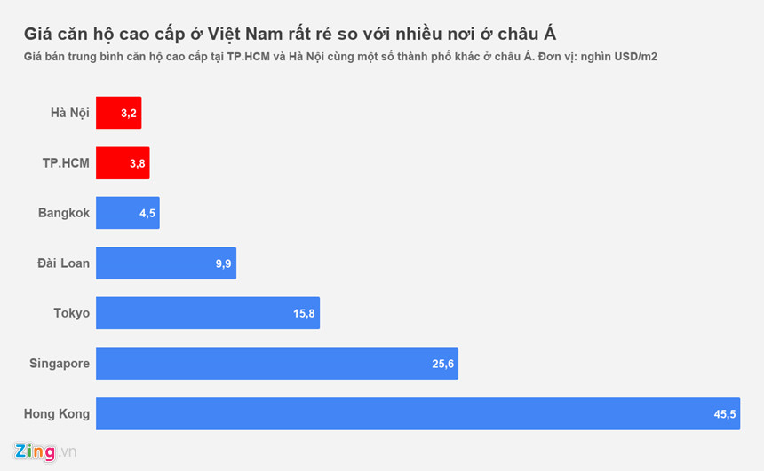 Nhà đầu tư ngoại ngày càng để mắt bất động sản cao cấp Việt Nam