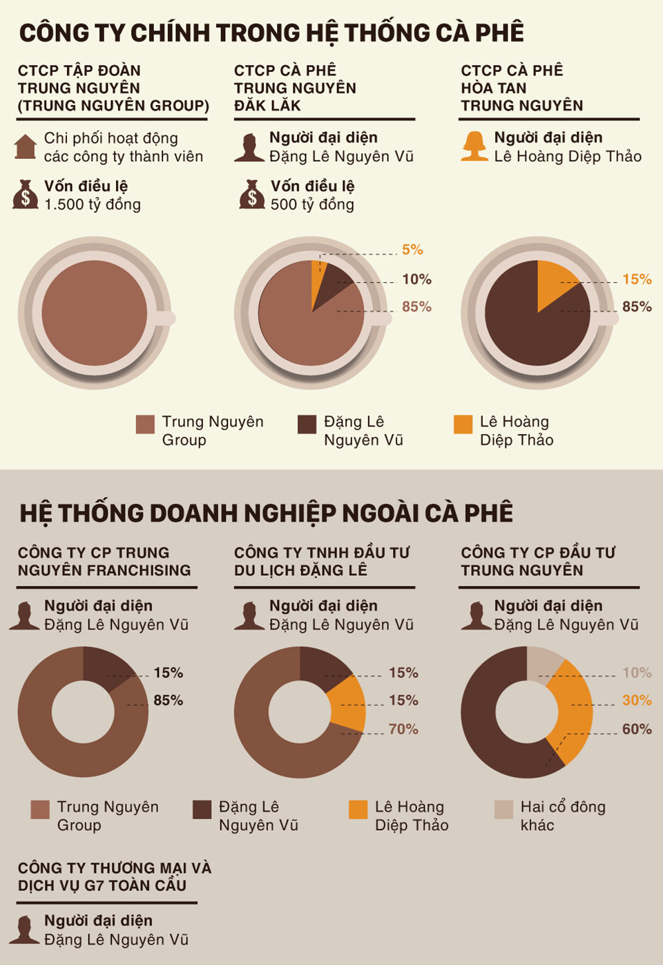 Vì sao bà Thảo đòi 51% cổ phần Trung Nguyên Investment?
