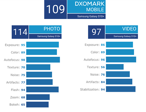 Galaxy S10+ có camera selfie được đánh giá tốt nhất