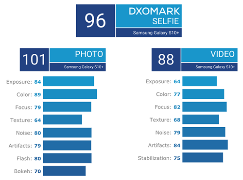 Galaxy S10+ có camera selfie được đánh giá tốt nhất