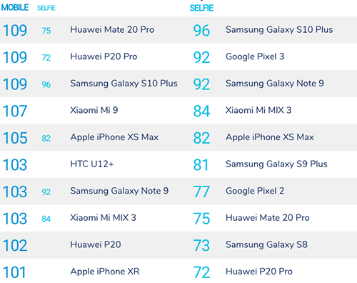 Galaxy S10+ có camera selfie được đánh giá tốt nhất