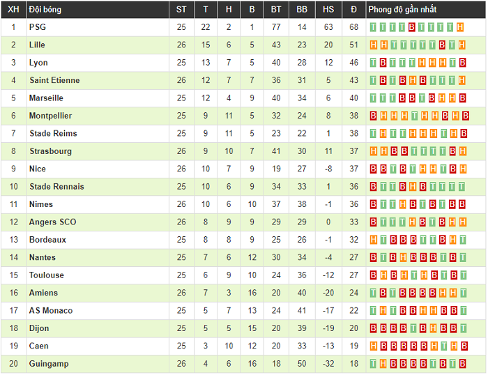 PSG 3-0 Nimes: PSG thắng dễ trong ngày Mbappe lập cú đúp và đi vào lịch sử Ligue 1