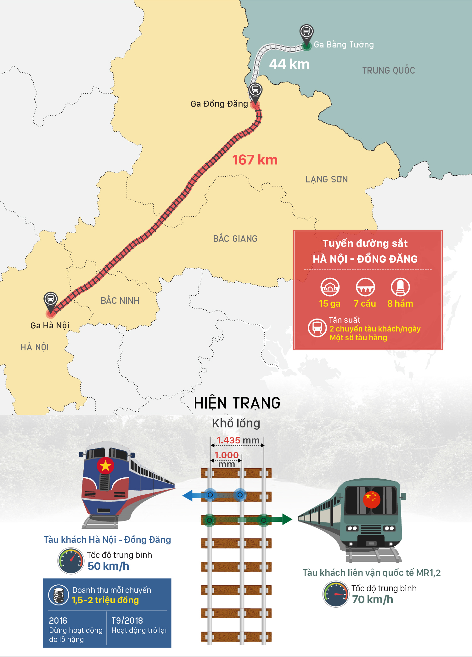 Hiện trạng tuyến đường sắt Hà Nội - Đồng Đăng