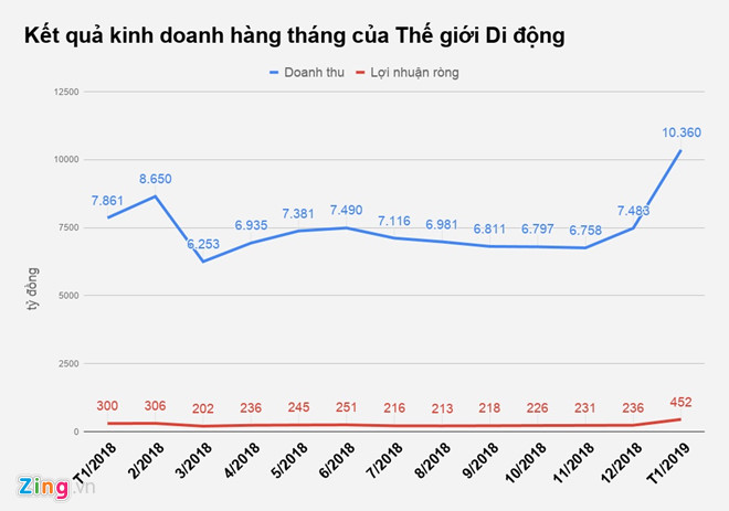 Thế Giới Di Động lãi hơn 452 tỷ trong một tháng trước Tết