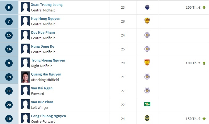 Ra mắt tại Thái Lan, giá trị của Xuân Trường tăng lên 4 lần và vượt xa Công Phượng