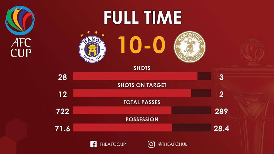 Hà Nội FC thiết lập nên kỉ lục phi thường trong lịch sử AFC Cup