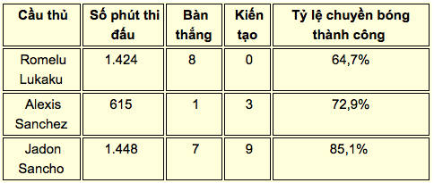 M.U sẽ bán Lukaku và Sanchez để mua một siêu sao trong Hè 2019