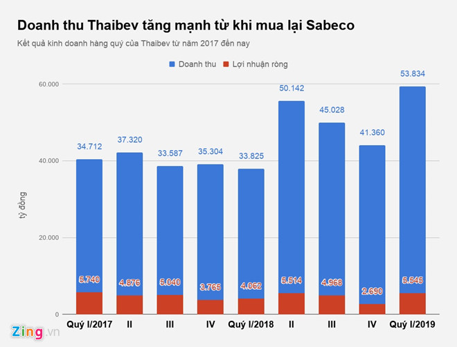 Tỷ phú Thái thu lợi ra sao sau khi sở hữu Sabeco?