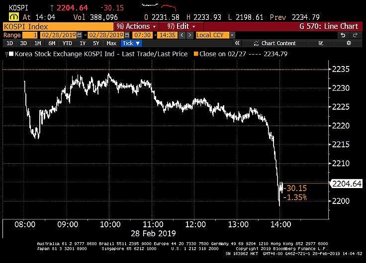 Chứng khoán Hàn Quốc lao dốc mạnh sau thượng đỉnh Mỹ-Triều