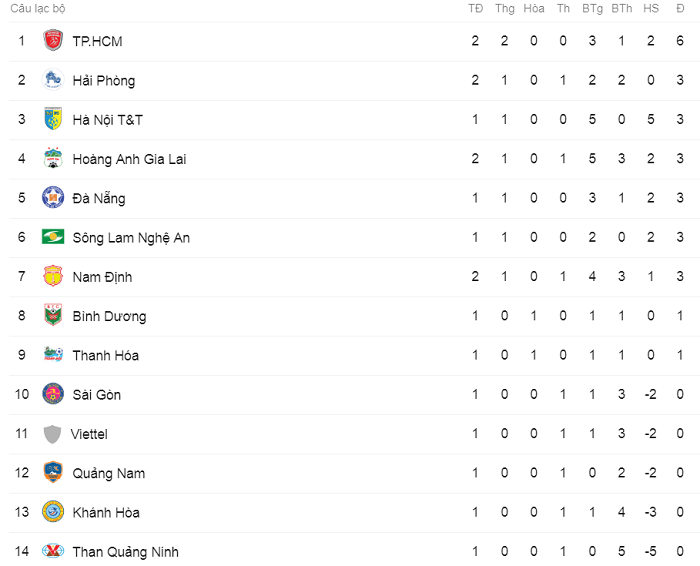 Ngoại binh tỏa sáng giúp CLB Hải Phòng trở lại với mạch thắng